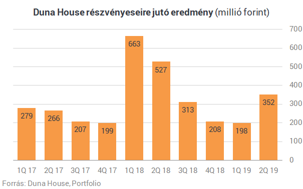 Szépen nőtt a Duna House árbevétele