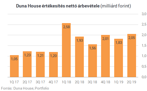 Szépen nőtt a Duna House árbevétele