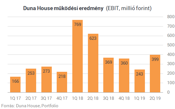 Szépen nőtt a Duna House árbevétele