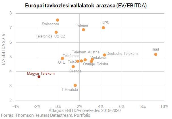 A Huawei-botrány és az állami megrendelések visszaesése húzta vissza a Telekomot 