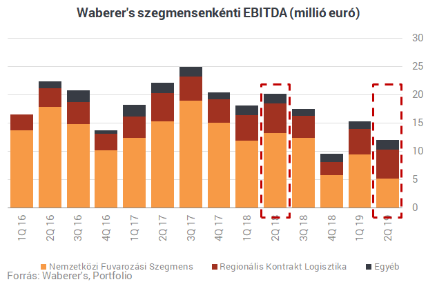 A fordulat tovább várat magára a Waberer