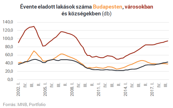 Budapesten vagy a községekben adnak el több lakást évente?