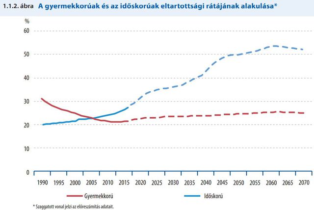 Hamarosan összeroppan a magyar társadalom - Dermesztő ábrákon a valóság