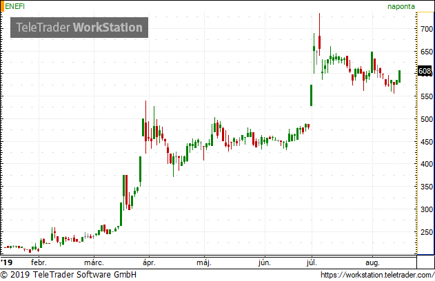 Felfüggesztik az Enefi kereskedését