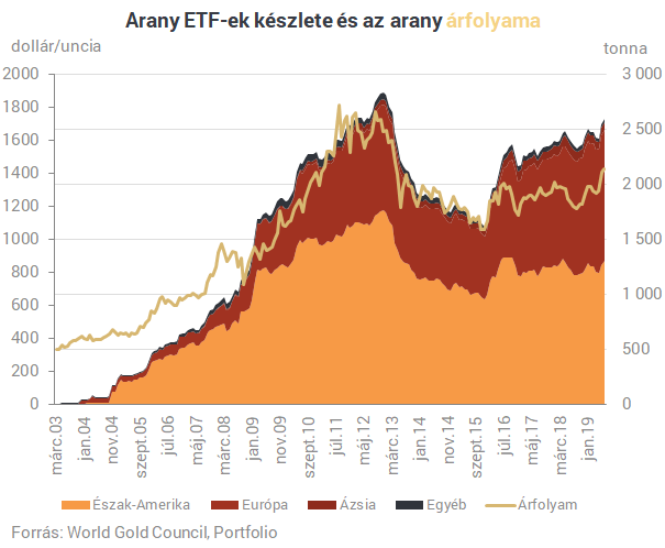 Hamarosan csúcsot dönthet az aranyalapok készlete