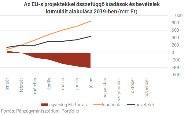 Három ábra arról, mi folyik a költségvetésben