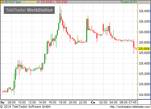 Megint erősödni próbál a forint - Meglehet a 325?