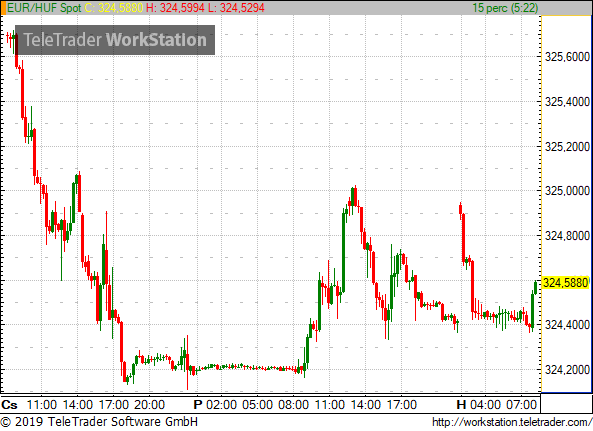 Tartja magát 325 alatt a forint - Eltűnt a mélypont réme?