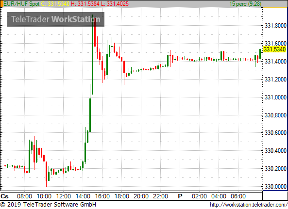 Még mindig nem menekült meg a forint a tegnapi mélypont után