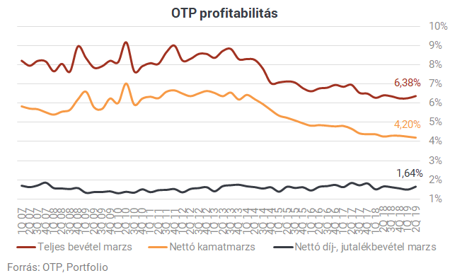 Csúcsra járatják az OTP-t, itt az új rekordprofit