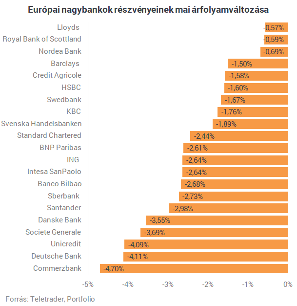 Nagyon csúnya, ami ma megy a tőzsdéken