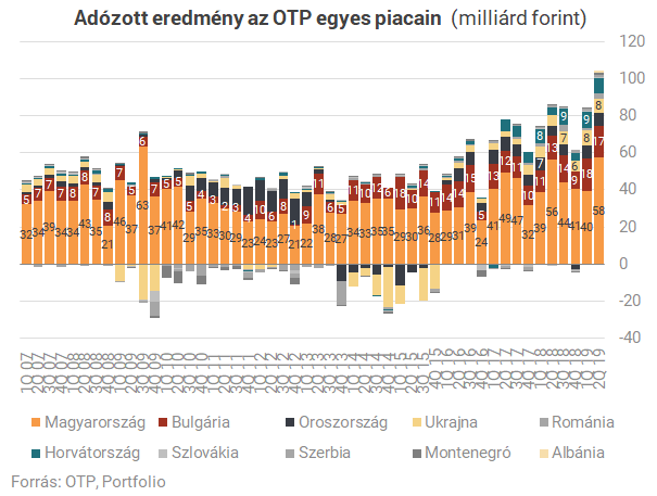 Csúcsra járatják az OTP-t, itt az új rekordprofit