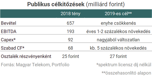 A Huawei-botrány és az állami megrendelések visszaesése húzta vissza a Telekomot 