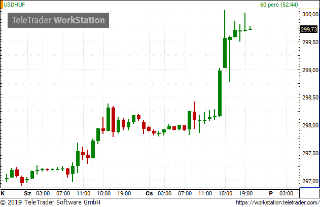 Elkezdett erősödni a forint