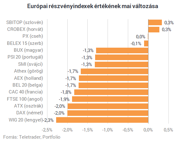 Nagyon csúnya, ami ma megy a tőzsdéken