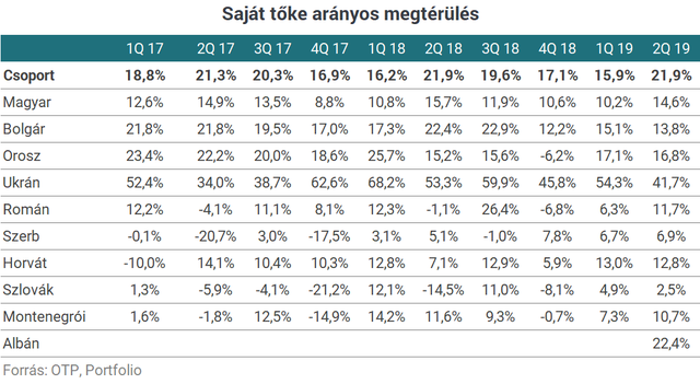 Csúcsra járatják az OTP-t, itt az új rekordprofit