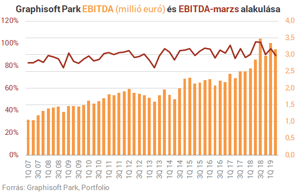 Nagyot emelkedett a Graphisoft Park árbevétele