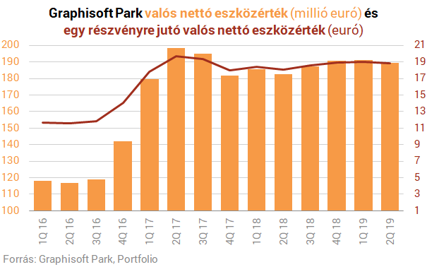 Nagyot emelkedett a Graphisoft Park árbevétele