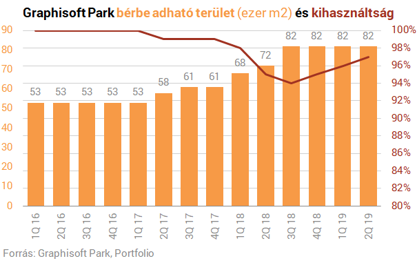 Nagyot emelkedett a Graphisoft Park árbevétele