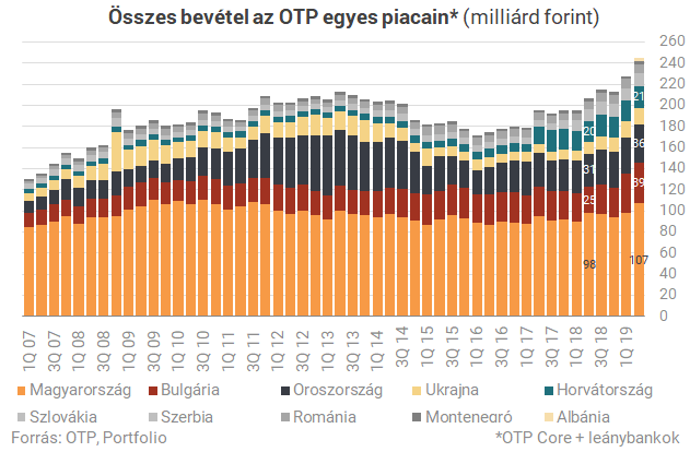 Csúcsra járatják az OTP-t, itt az új rekordprofit