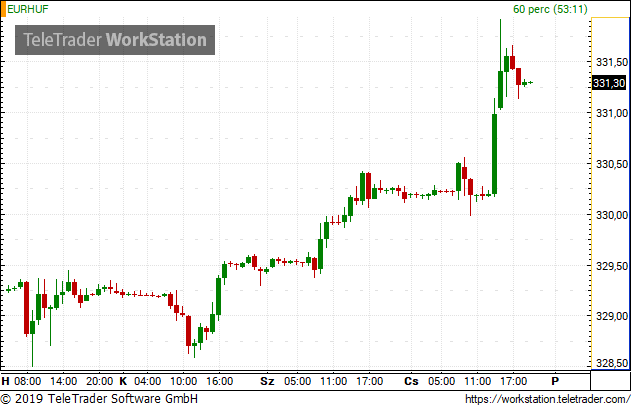 Elkezdett erősödni a forint