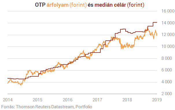 Csúcsra járatják az OTP-t, itt az új rekordprofit