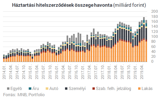 Három éve nem történt ilyen a magyar lakáshitelekkel