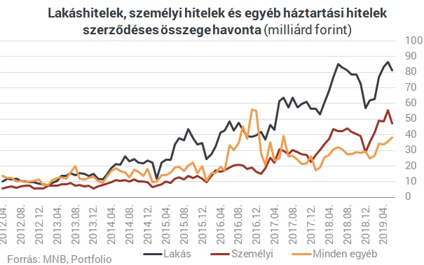 Három éve nem történt ilyen a magyar lakáshitelekkel