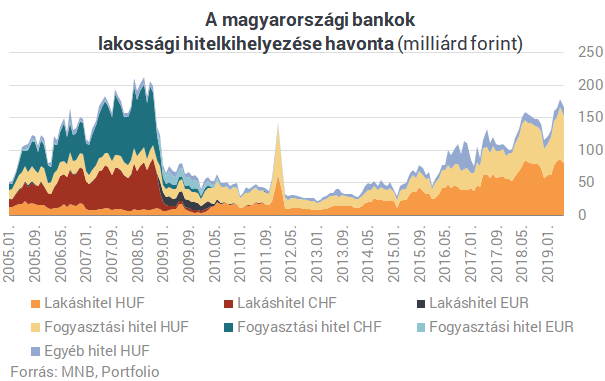 Három éve nem történt ilyen a magyar lakáshitelekkel