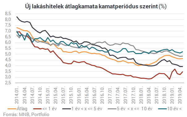 Három éve nem történt ilyen a magyar lakáshitelekkel