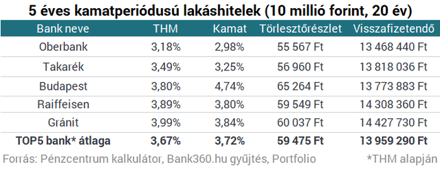 Három éve nem történt ilyen a magyar lakáshitelekkel