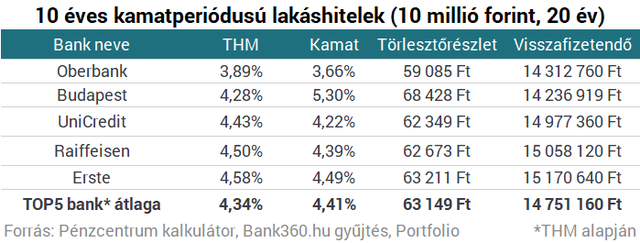 Három éve nem történt ilyen a magyar lakáshitelekkel