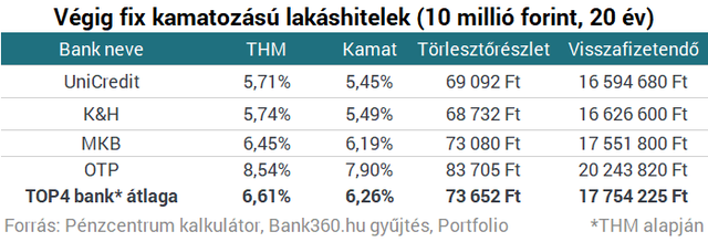 Három éve nem történt ilyen a magyar lakáshitelekkel