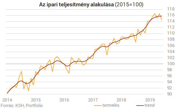 Kezdődik? Esnek a rendelések, csökken az ipari termelés Magyarországon