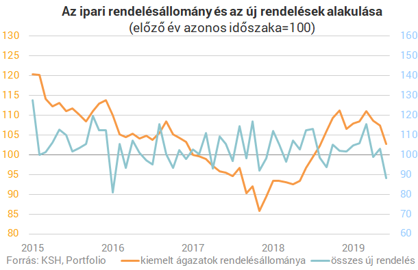 Kezdődik? Esnek a rendelések, csökken az ipari termelés Magyarországon