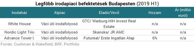 Ezek voltak a legnagyobb bérleti tranzakciók a budapesti irodáknál