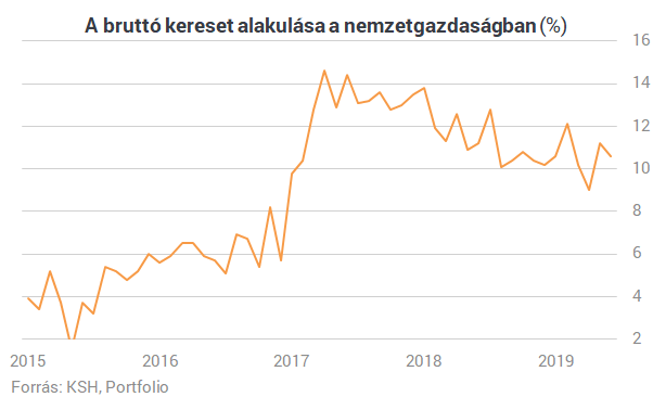 Már 365 000 forint az átlagkereset Magyarországon