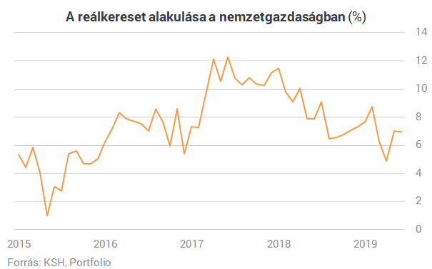 Már 365 000 forint az átlagkereset Magyarországon