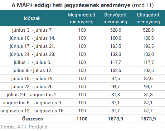 6 millió forintnyi állampapírt tartanak egy átlagos kincstári számlán