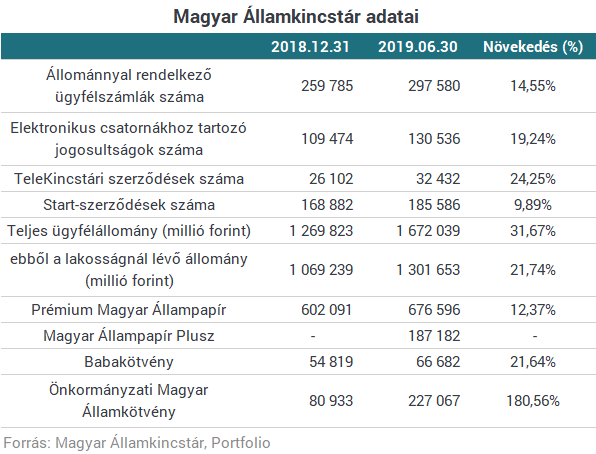 6 millió forintnyi állampapírt tartanak egy átlagos kincstári számlán