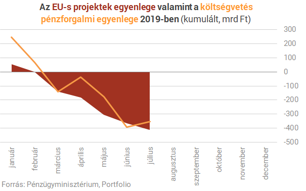 Három ábra arról, mi folyik a költségvetésben