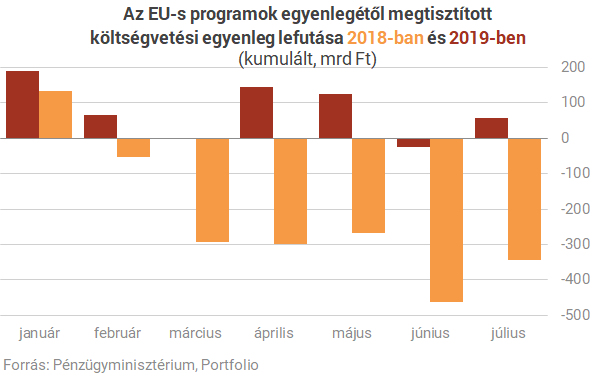 Három ábra arról, mi folyik a költségvetésben