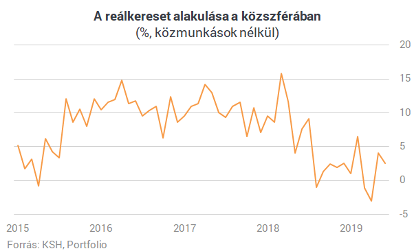 Már 365 000 forint az átlagkereset Magyarországon