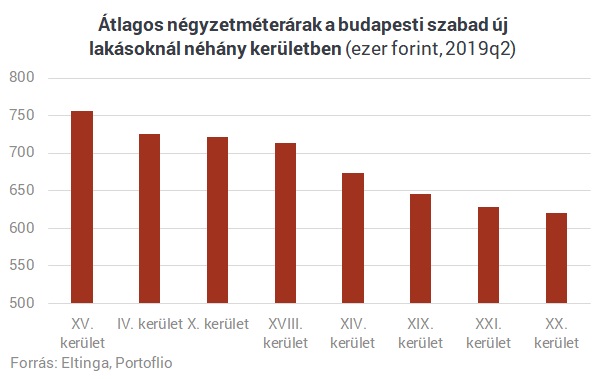 Ilyen új lakást kapsz 40 millióért Budapest különböző részein