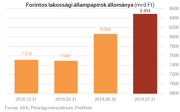 Elképesztő számok: 8500 milliárdnál tartanak a lakossági állampapírok