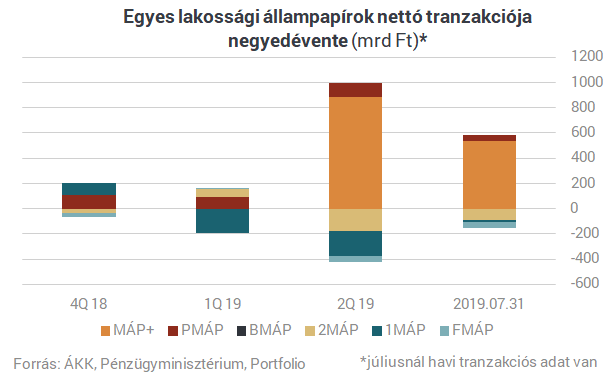 Elképesztő számok: 8500 milliárdnál tartanak a lakossági állampapírok