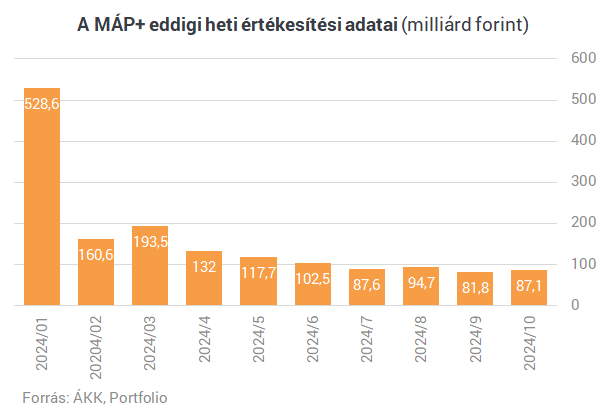 Hová lett az a rengeteg pénz, amiből szuperállampapírt vettünk?