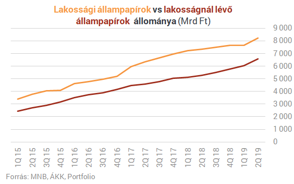 Hová lett az a rengeteg pénz, amiből szuperállampapírt vettünk?