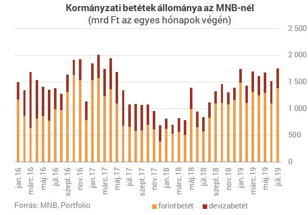 Hová lett az a rengeteg pénz, amiből szuperállampapírt vettünk?