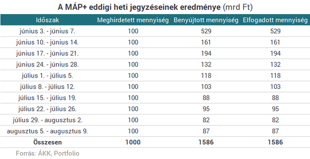 Szuperállampapír: 1586 milliárdnál tart a magyarok kis kedvence